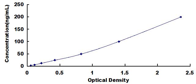 Typical Standard Curve for b2M ELISA (Competitive)