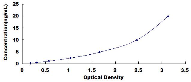 Typical Standard Curve for PARP ELISA (Sandwich)