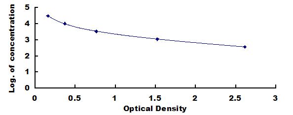 Typical Standard Curve for LH ELISA (Competitive)