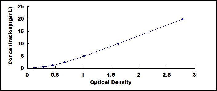 Typical Standard Curve for KLK4 ELISA (Sandwich)