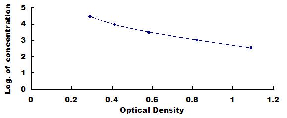 Typical Standard Curve for Testo ELISA (Competitive)