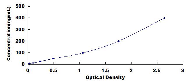 Typical Standard Curve for FE ELISA (Sandwich)
