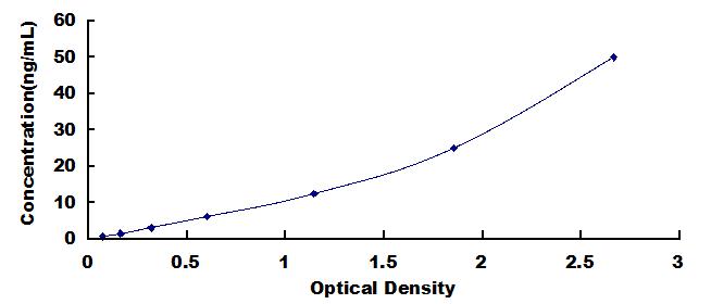 Typical Standard Curve for NSE ELISA (Sandwich)