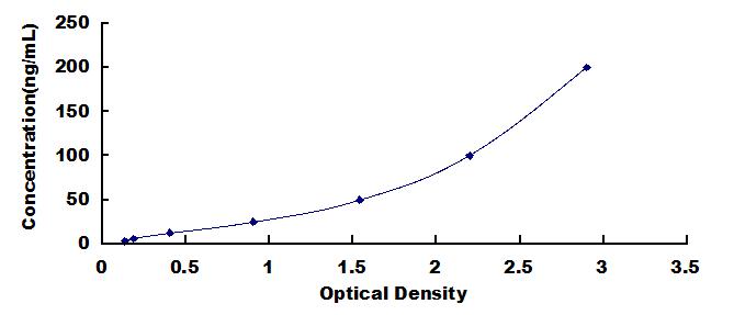 Typical Standard Curve for IgA ELISA (Sandwich)