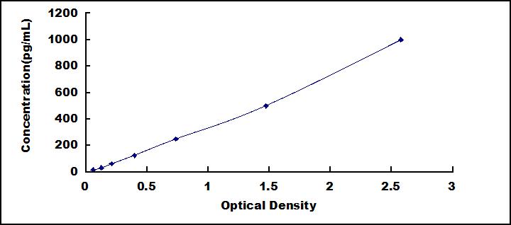 Typical Standard Curve for FGF2 ELISA (Sandwich)