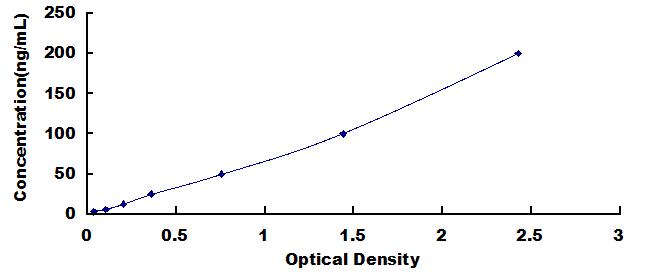 Typical Standard Curve for MMP9 ELISA (Competitive)