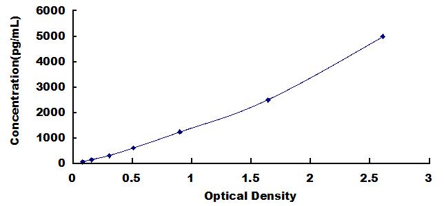Typical Standard Curve for AQP2 ELISA (Sandwich)