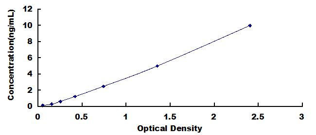 Typical Standard Curve for PDGF BB ELISA (Sandwich)
