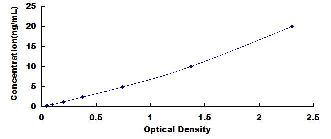 Typical Standard Curve for F12 ELISA (Sandwich)