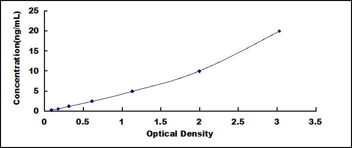 Typical Standard Curve for TNFRSF8 ELISA (Sandwich)