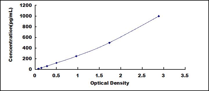 Typical Standard Curve for FGF23 ELISA (Sandwich)