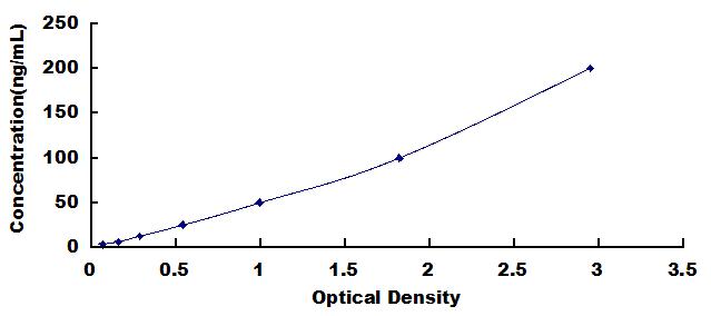 Typical Standard Curve for 5-HT ELISA (Competitive)