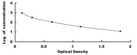 Typical Standard Curve for GnRH ELISA (Competitive)