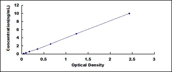 Typical Standard Curve for ALDOS ELISA (Sandwich)