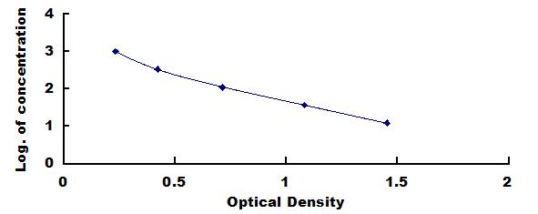 Typical Standard Curve for PYY ELISA (Competitive)