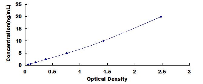 Typical Standard Curve for AST ELISA (Sandwich)