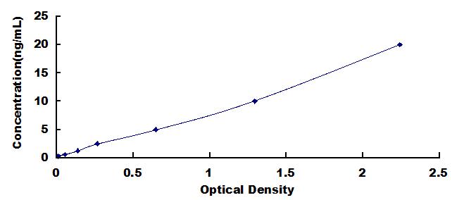 Typical Standard Curve for CYFRA21-1 ELISA (Sandwich)