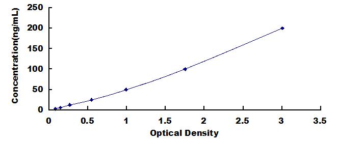 Typical Standard Curve for Anti-ACTC1 ELISA (Competitive)