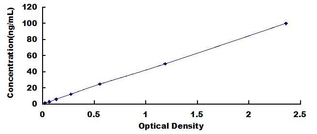 Typical Standard Curve for GUSb ELISA (Sandwich)