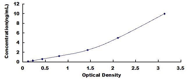 Typical Standard Curve for PRNP ELISA (Sandwich)
