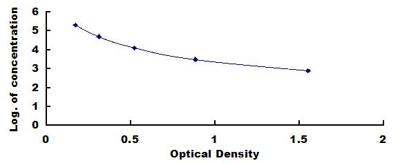 Typical Standard Curve for a1AT ELISA (Competitive)
