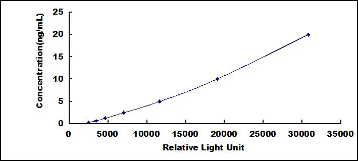 Typical Standard Curve for DEFa1 CLIA (Sandwich)