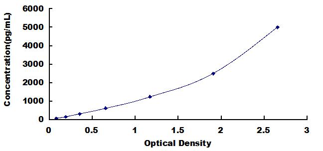 Typical Standard Curve for SCCA1/SCCA2 ELISA (Sandwich)