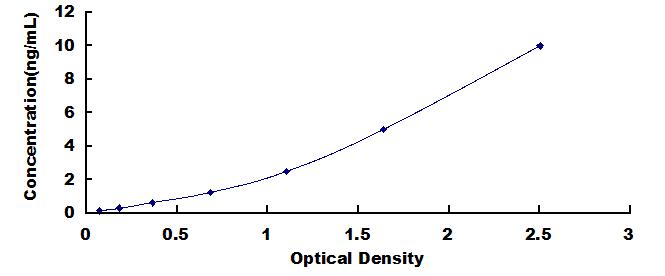 Typical Standard Curve for NFkB ELISA (Sandwich)