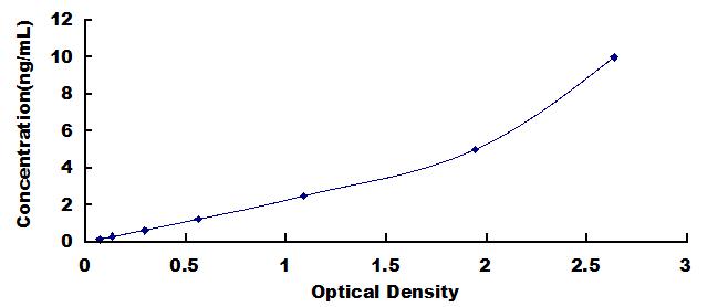 Typical Standard Curve for SLAMF2 ELISA (Sandwich)