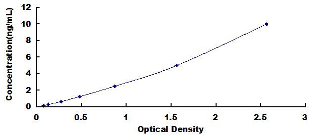 Typical Standard Curve for ARRb1 ELISA (Sandwich)