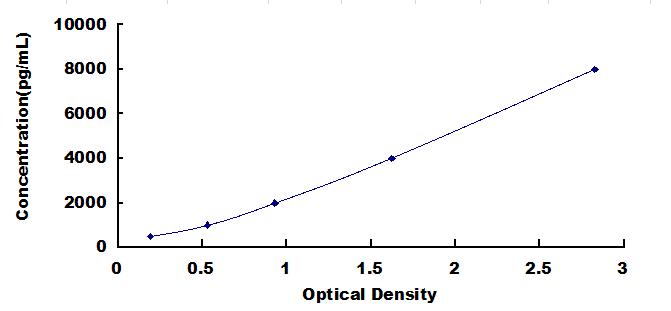 Typical Standard Curve for MHCDMb ELISA (Sandwich)