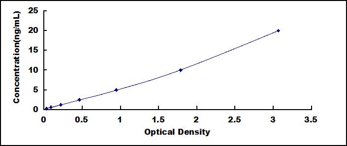 Typical Standard Curve for NCAN ELISA (Sandwich)