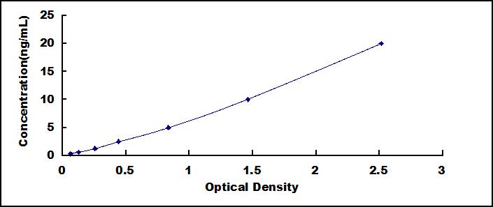 Typical Standard Curve for AXIN ELISA (Sandwich)