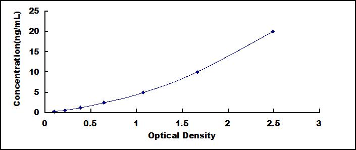 Typical Standard Curve for DNASEII ELISA (Sandwich)
