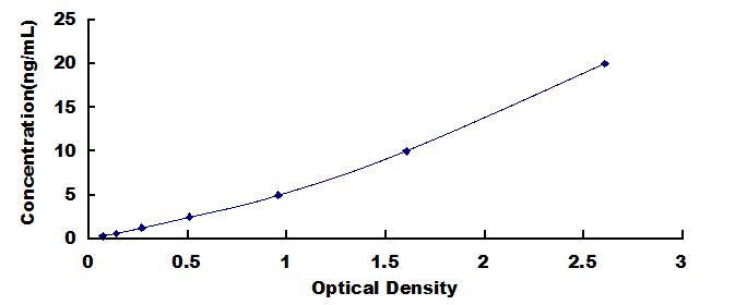 Typical Standard Curve for a4GALT ELISA (Sandwich)