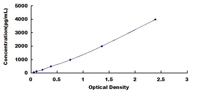 Typical Standard Curve for CRHBP ELISA (Sandwich)