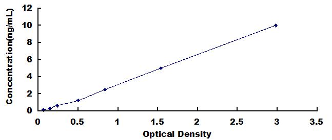 Typical Standard Curve for USP1 ELISA (Sandwich)