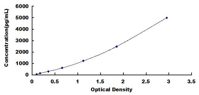 Typical Standard Curve for MSN ELISA (Sandwich)