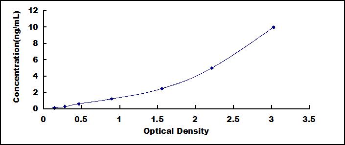 Typical Standard Curve for NRCAM ELISA (Sandwich)