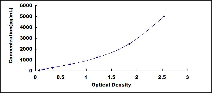 Typical Standard Curve for NF1 ELISA (Sandwich)