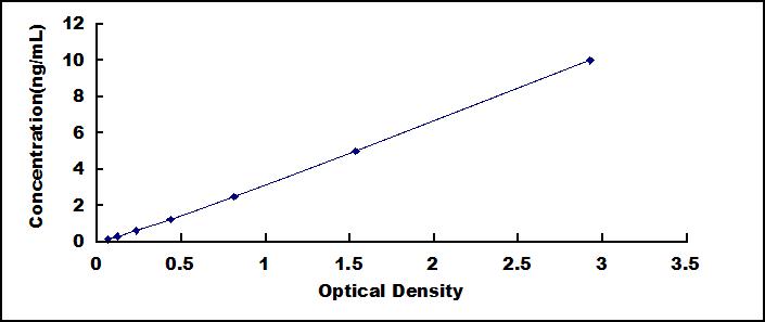Typical Standard Curve for PKD1 ELISA (Sandwich)