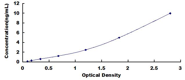 Typical Standard Curve for SCEL ELISA (Sandwich)