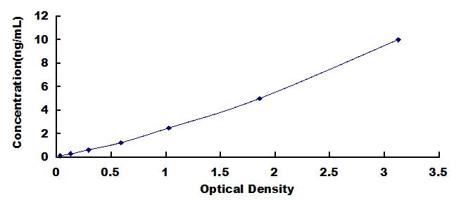 Typical Standard Curve for SORT1 ELISA (Sandwich)