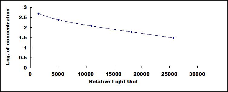 Typical Standard Curve for FGF18 CLIA (Competitive)