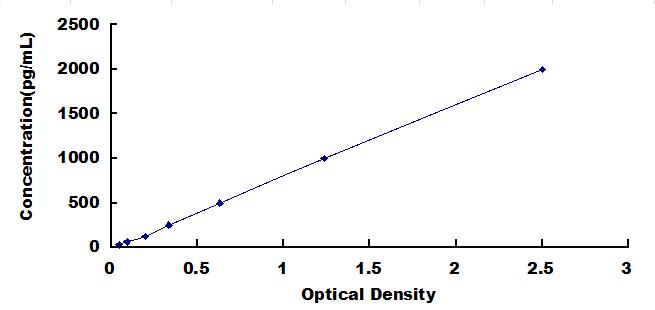 Typical Standard Curve for C1qB ELISA (Sandwich)