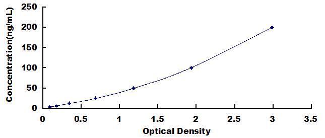 Typical Standard Curve for CGb ELISA (Competitive)