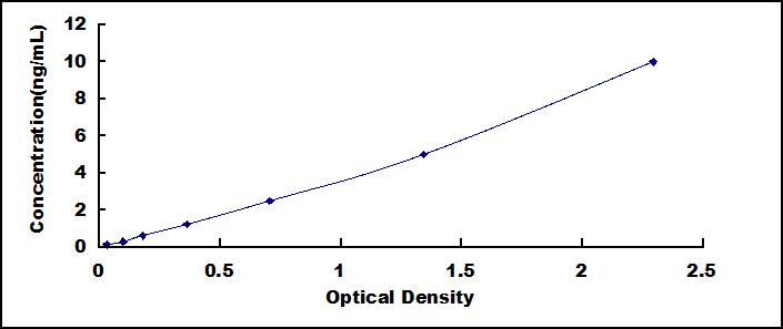 Typical Standard Curve for HSPH1 ELISA (Sandwich)