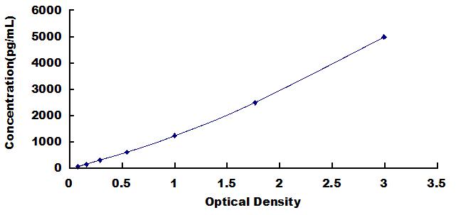 Typical Standard Curve for MAP4K1 ELISA (Sandwich)