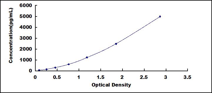 Typical Standard Curve for PPP2Ca ELISA (Sandwich)