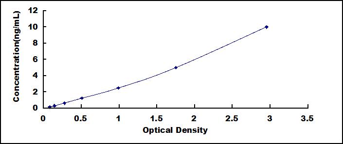 Typical Standard Curve for HGD ELISA (Sandwich)